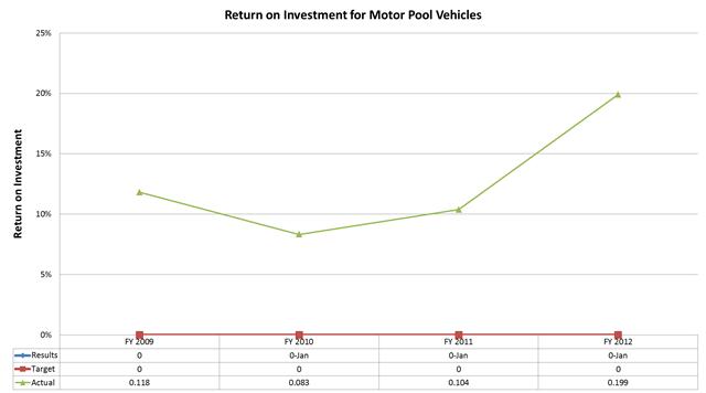 Return on Investment for Motor Pool Vehicles